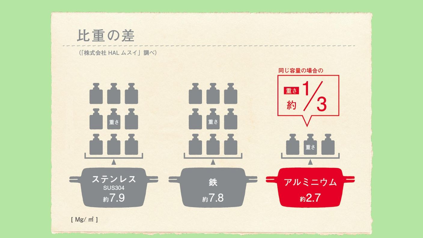 クラウドファンディングプロジェクト：1953年に誕生以来、時代を超え「お台所から始まる幸せの物語」を紡いできた無水鍋®を、あなたにも