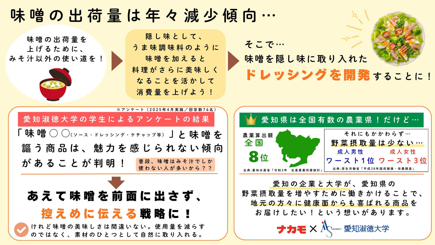 クラウドファンディングプロジェクト：愛知の味噌の魅力を全国へ！愛知淑徳大学の学生×老舗味噌メーカーで、共同開発の「ごちそうドレッシング」