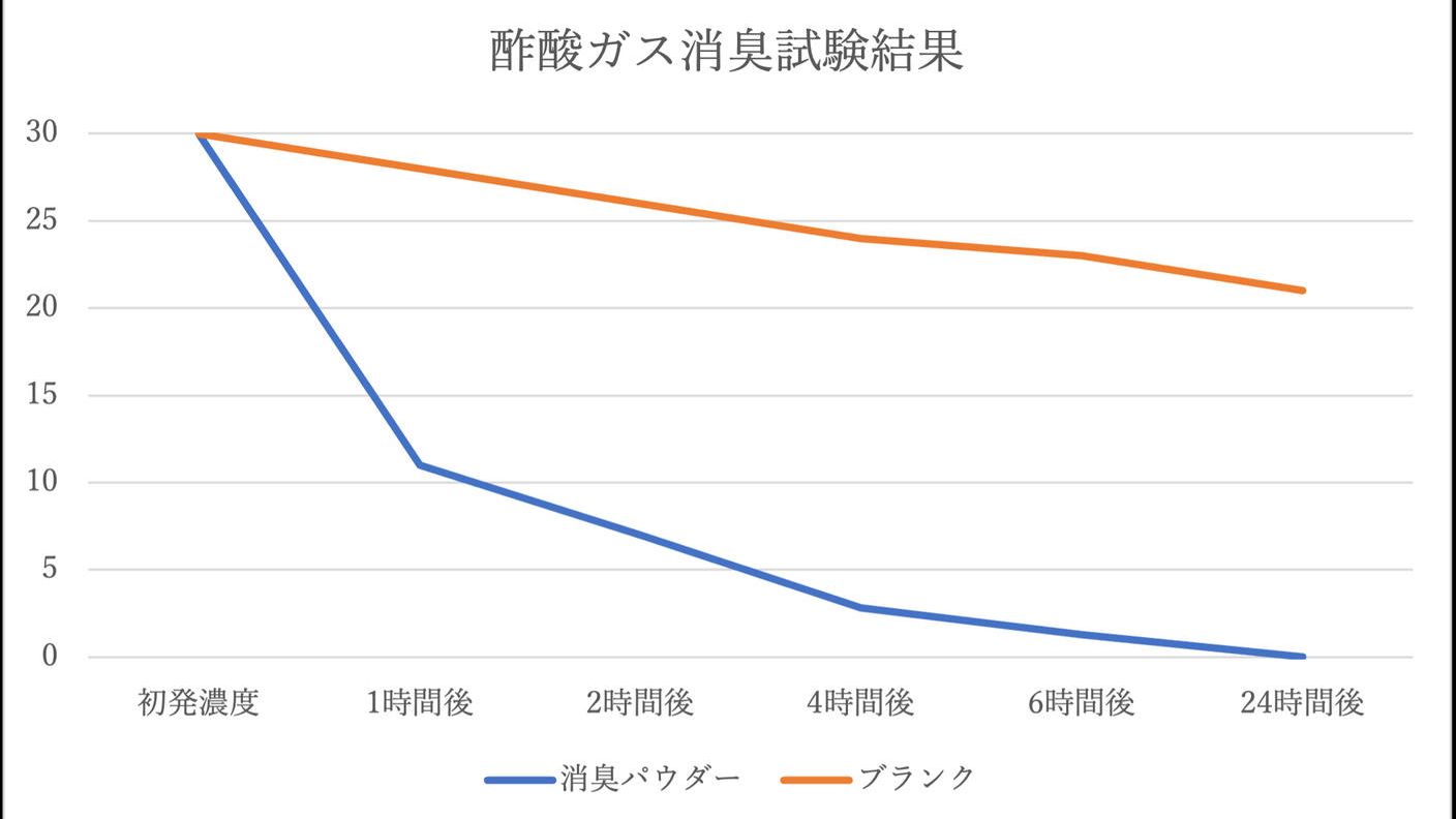 クラウドファンディングプロジェクト：広島県産の牡蠣殻を再利用！サッとふりかけるだけで靴を強力消臭