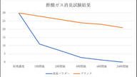 クラウドファンディングプロジェクト：広島県産の牡蠣殻を再利用！サッとふりかけるだけで靴を強力消臭