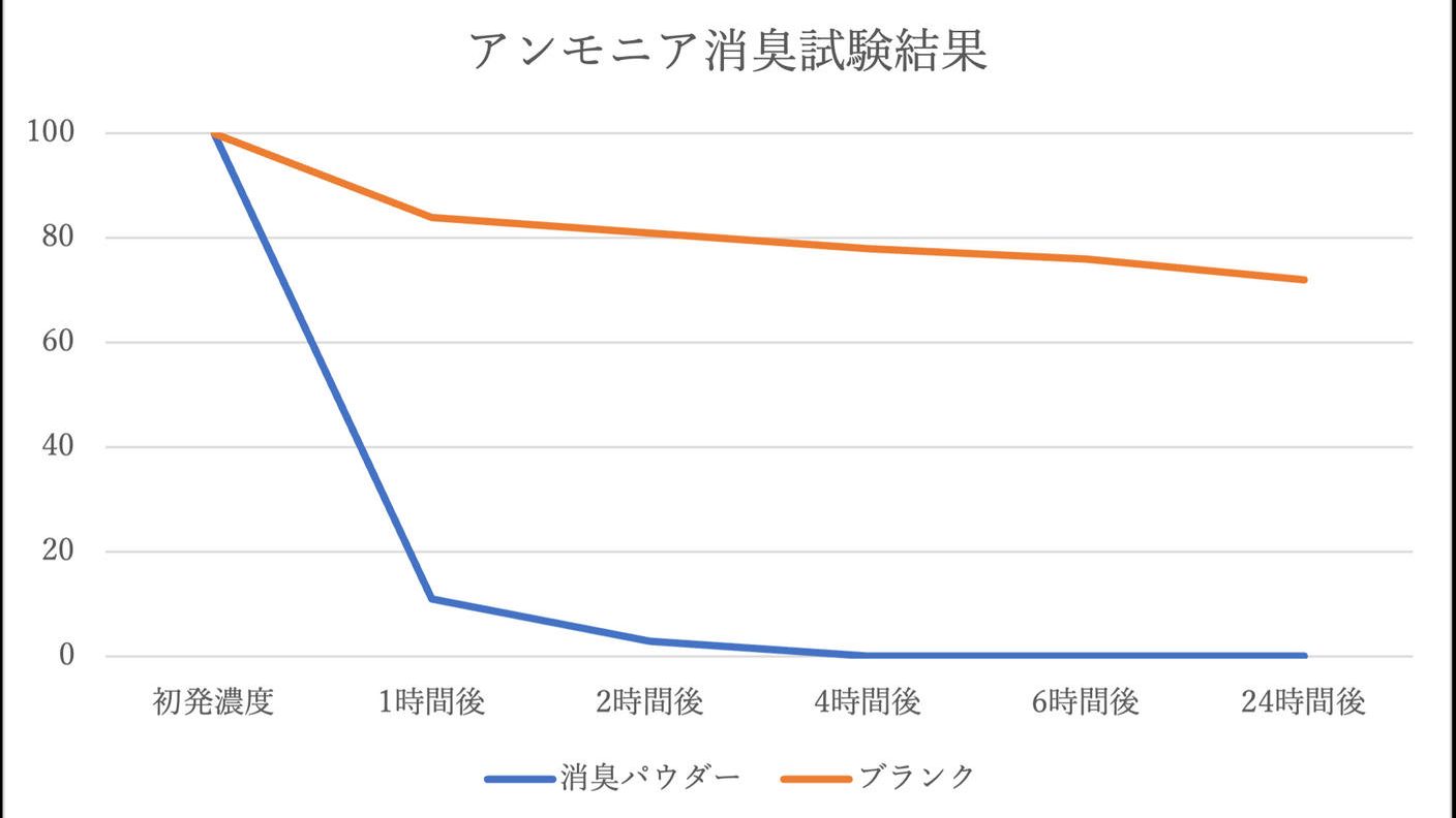 クラウドファンディングプロジェクト：広島県産の牡蠣殻を再利用！サッとふりかけるだけで靴を強力消臭