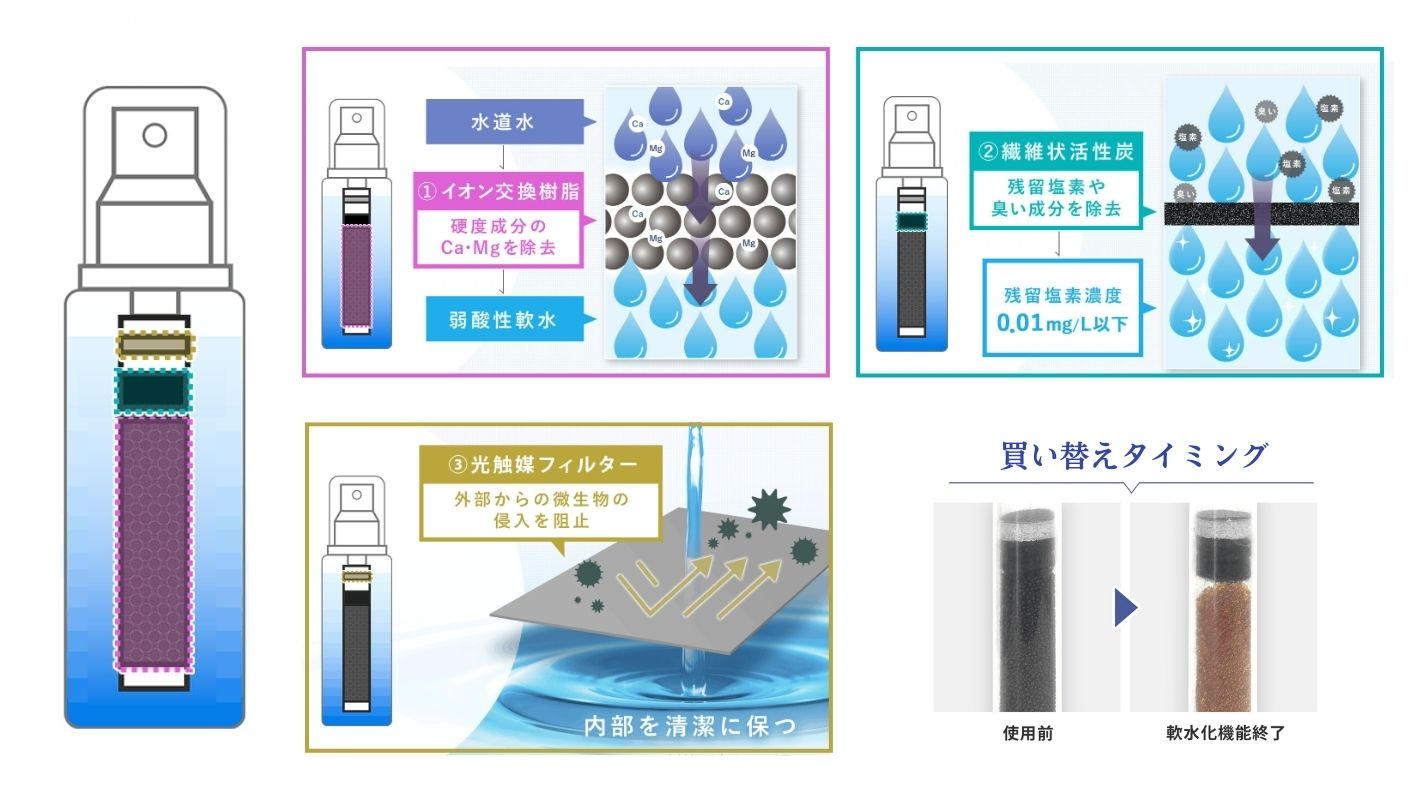 クラウドファンディングプロジェクト：〜4億個のマイクロナノバブルを持ち歩く〜瞬時にボトル１つで叶える贅沢ケア