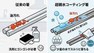 クラウドファンディングプロジェクト：洗剤で洗う必要がない“究極のチタン箸”